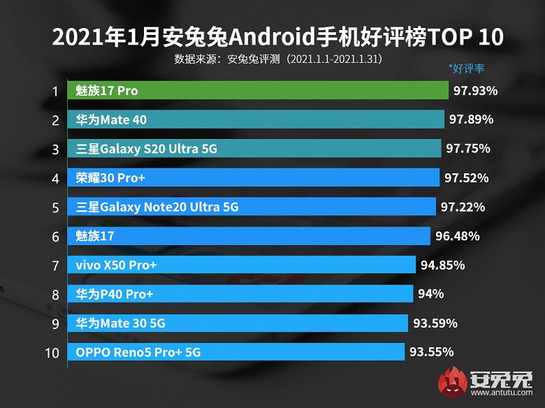 Meizu 17 Pro обошёл Huawei Mate 40, Samsung Galaxy S20 Ultra и Galaxy Note20 Ultra в рейтинге AnTuTu удовлетворённости смартфонами